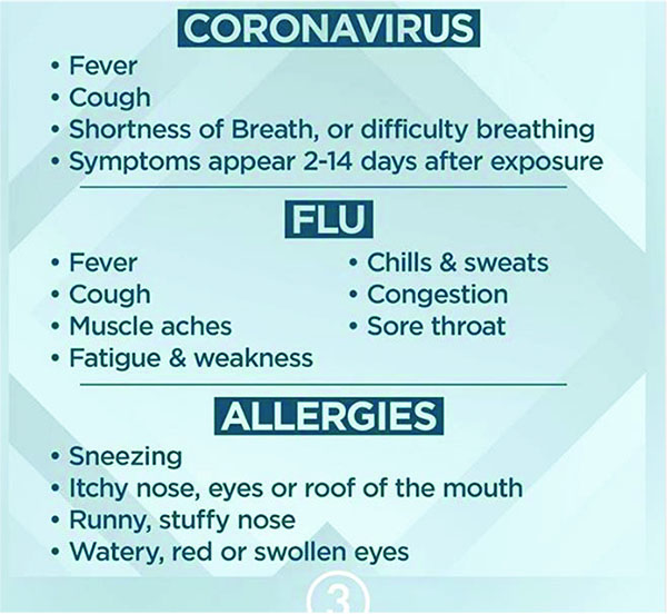Compare Symptoms of Coronavirus, Flu, and Allergies
